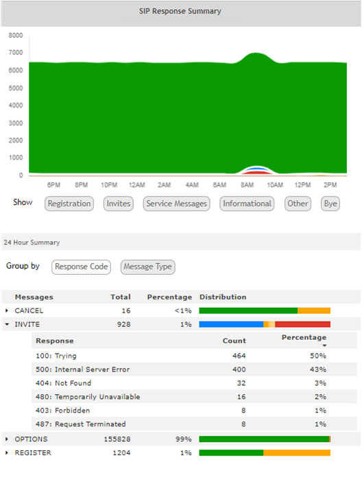 SIP Response Summary dashlet showing a system outage at 8am